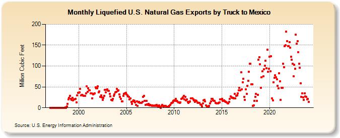 Liquefied U.S. Natural Gas Exports by Truck to Mexico (Million Cubic Feet)