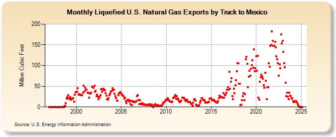 Liquefied U.S. Natural Gas Exports by Truck to Mexico (Million Cubic Feet)