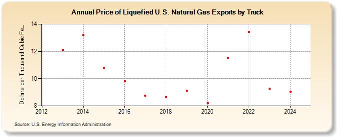 Price of Liquefied U.S. Natural Gas Exports by Truck (Dollars per Thousand Cubic Feet)