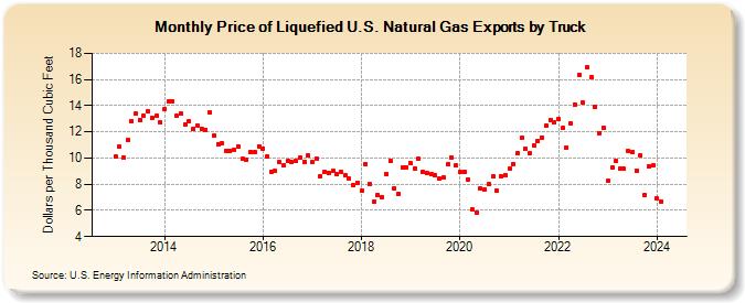 Price of Liquefied U.S. Natural Gas Exports by Truck (Dollars per Thousand Cubic Feet)