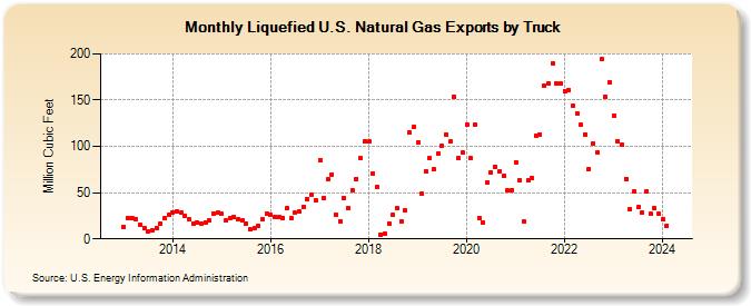 Liquefied U.S. Natural Gas Exports by Truck (Million Cubic Feet)