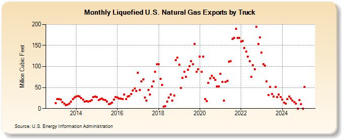 Liquefied U.S. Natural Gas Exports by Truck (Million Cubic Feet)