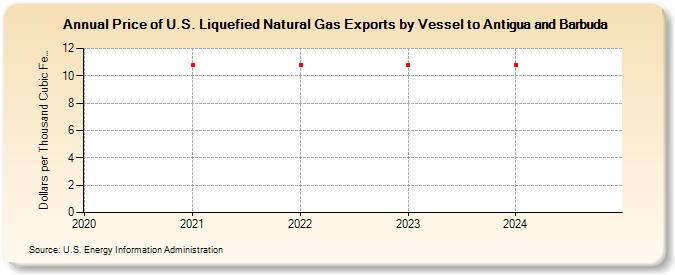 Price of U.S. Liquefied Natural Gas Exports by Vessel to Antigua and Barbuda (Dollars per Thousand Cubic Feet)