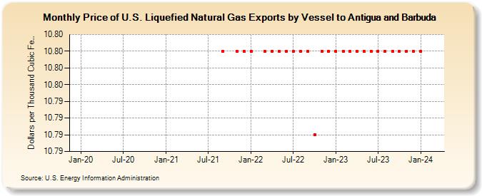 Price of U.S. Liquefied Natural Gas Exports by Vessel to Antigua and Barbuda (Dollars per Thousand Cubic Feet)