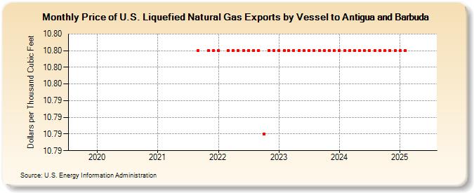 Price of U.S. Liquefied Natural Gas Exports by Vessel to Antigua and Barbuda (Dollars per Thousand Cubic Feet)