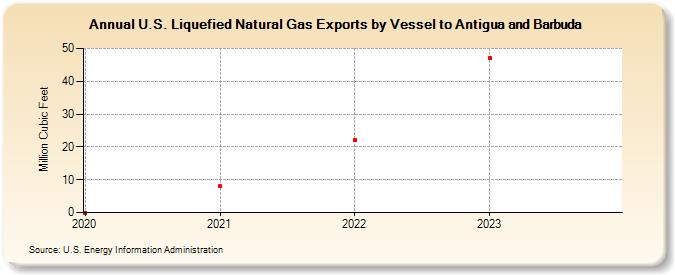 U.S. Liquefied Natural Gas Exports by Vessel to Antigua and Barbuda (Million Cubic Feet)