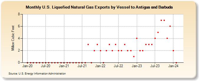 U.S. Liquefied Natural Gas Exports by Vessel to Antigua and Barbuda (Million Cubic Feet)