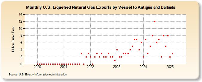 U.S. Liquefied Natural Gas Exports by Vessel to Antigua and Barbuda (Million Cubic Feet)