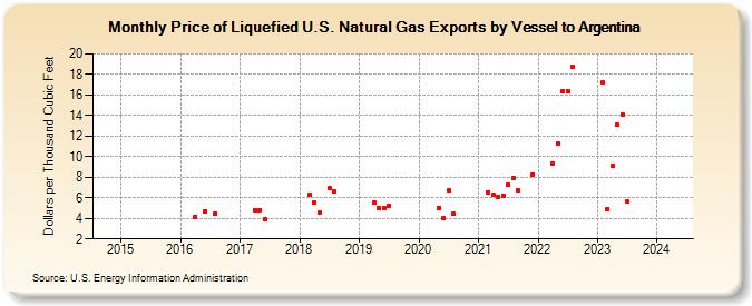 Price of Liquefied U.S. Natural Gas Exports by Vessel to Argentina (Dollars per Thousand Cubic Feet)