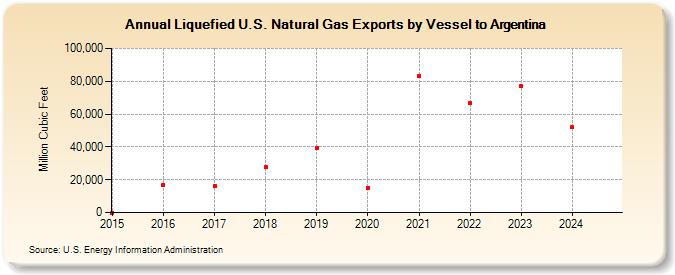 Liquefied U.S. Natural Gas Exports by Vessel to Argentina (Million Cubic Feet)