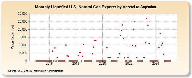 Liquefied U.S. Natural Gas Exports by Vessel to Argentina (Million Cubic Feet)