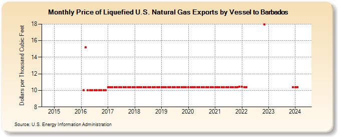 Price of Liquefied U.S. Natural Gas Exports by Vessel to Barbados (Dollars per Thousand Cubic Feet)