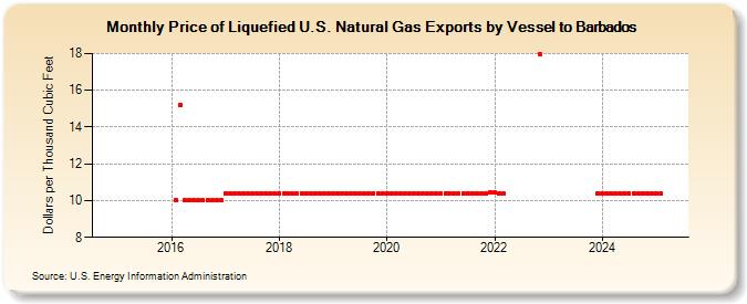 Price of Liquefied U.S. Natural Gas Exports by Vessel to Barbados (Dollars per Thousand Cubic Feet)