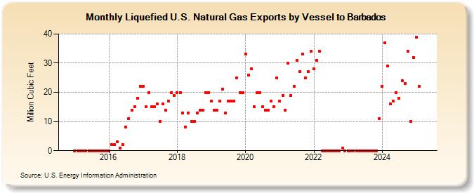 Liquefied U.S. Natural Gas Exports by Vessel to Barbados (Million Cubic Feet)