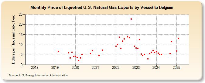 Price of Liquefied U.S. Natural Gas Exports by Vessel to Belgium (Dollars per Thousand Cubic Feet)