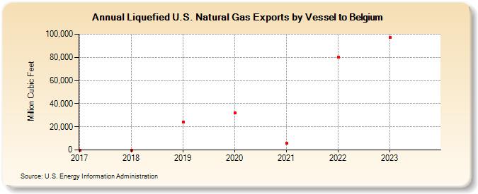 Liquefied U.S. Natural Gas Exports by Vessel to Belgium (Million Cubic Feet)