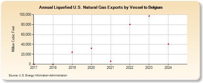 Liquefied U.S. Natural Gas Exports by Vessel to Belgium (Million Cubic Feet)