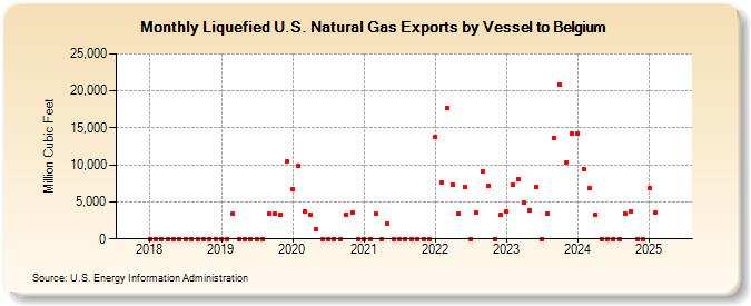 Liquefied U.S. Natural Gas Exports by Vessel to Belgium (Million Cubic Feet)