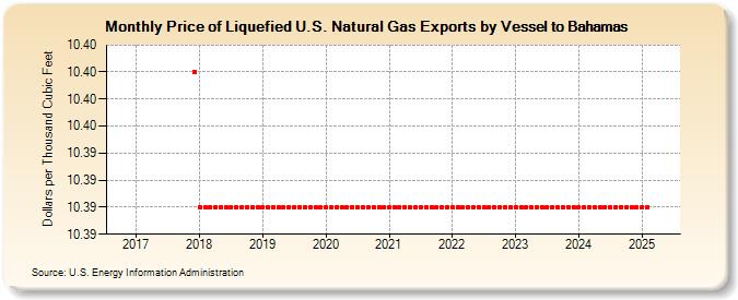 Price of Liquefied U.S. Natural Gas Exports by Vessel to Bahamas (Dollars per Thousand Cubic Feet)