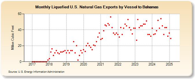 Liquefied U.S. Natural Gas Exports by Vessel to Bahamas (Million Cubic Feet)