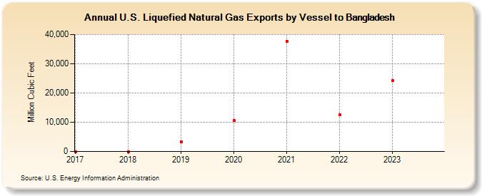 U.S. Liquefied Natural Gas Exports by Vessel to Bangladesh (Million Cubic Feet)