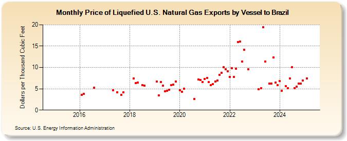 Price of Liquefied U.S. Natural Gas Exports by Vessel to Brazil (Dollars per Thousand Cubic Feet)