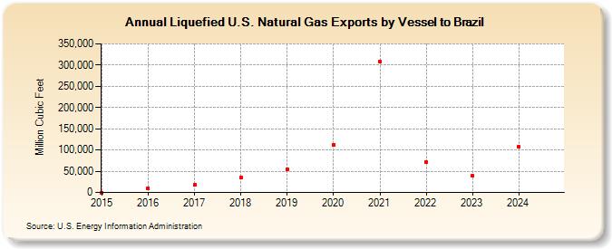 Liquefied U.S. Natural Gas Exports by Vessel to Brazil (Million Cubic Feet)