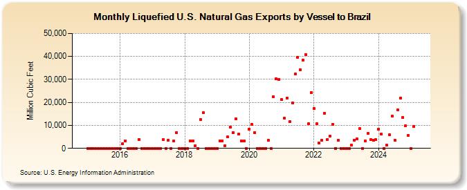 Liquefied U.S. Natural Gas Exports by Vessel to Brazil (Million Cubic Feet)