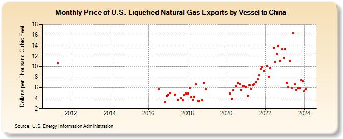 Price of U.S. Liquefied Natural Gas Exports by Vessel to China (Dollars per Thousand Cubic Feet)