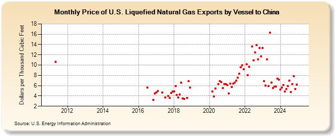 Price of U.S. Liquefied Natural Gas Exports by Vessel to China (Dollars per Thousand Cubic Feet)