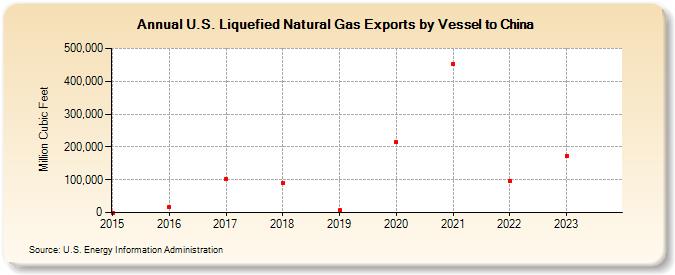 U.S. Liquefied Natural Gas Exports by Vessel to China  (Million Cubic Feet)