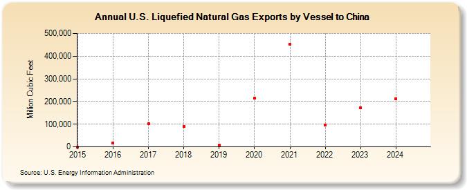 U.S. Liquefied Natural Gas Exports by Vessel to China  (Million Cubic Feet)