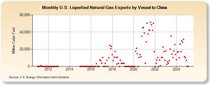 U.S. Liquefied Natural Gas Exports by Vessel to China  (Million Cubic Feet)