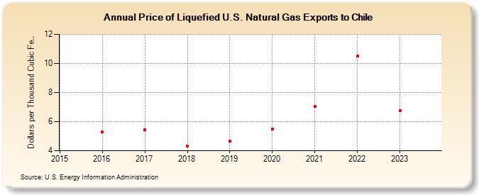 Price of Liquefied U.S. Natural Gas Exports to Chile (Dollars per Thousand Cubic Feet)