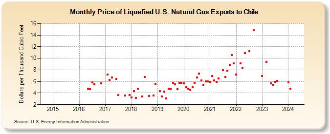 Price of Liquefied U.S. Natural Gas Exports to Chile (Dollars per Thousand Cubic Feet)