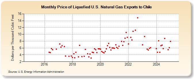 Price of Liquefied U.S. Natural Gas Exports to Chile (Dollars per Thousand Cubic Feet)