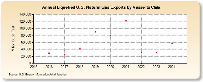 Liquefied U.S. Natural Gas Exports by Vessel to Chile (Million Cubic Feet)