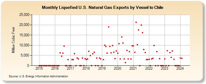Liquefied U.S. Natural Gas Exports by Vessel to Chile (Million Cubic Feet)