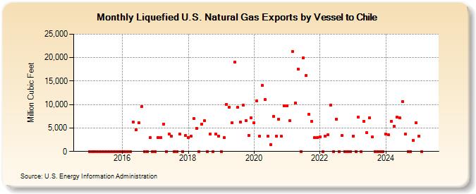 Liquefied U.S. Natural Gas Exports by Vessel to Chile (Million Cubic Feet)