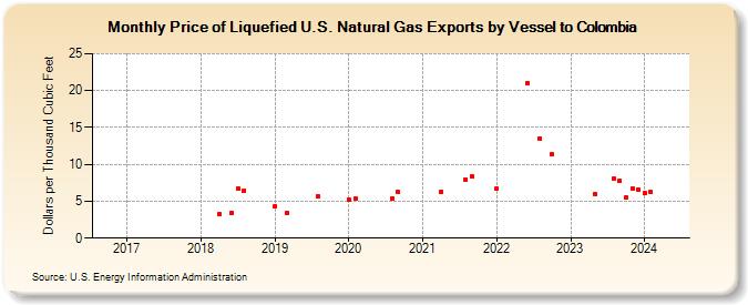Price of Liquefied U.S. Natural Gas Exports by Vessel to Colombia (Dollars per Thousand Cubic Feet)