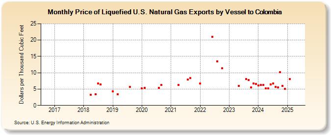 Price of Liquefied U.S. Natural Gas Exports by Vessel to Colombia (Dollars per Thousand Cubic Feet)