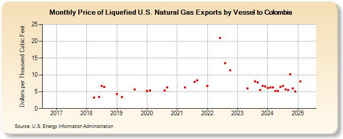 Price of Liquefied U.S. Natural Gas Exports by Vessel to Colombia (Dollars per Thousand Cubic Feet)