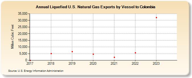 Liquefied U.S. Natural Gas Exports by Vessel to Colombia (Million Cubic Feet)
