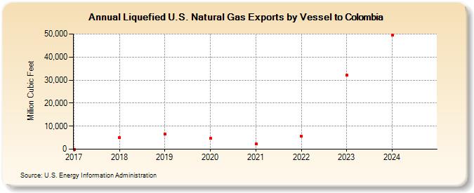 Liquefied U.S. Natural Gas Exports by Vessel to Colombia (Million Cubic Feet)