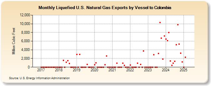 Liquefied U.S. Natural Gas Exports by Vessel to Colombia (Million Cubic Feet)