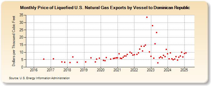 Price of Liquefied U.S. Natural Gas Exports by Vessel to Dominican Republic (Dollars per Thousand Cubic Feet)