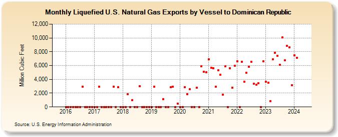 Liquefied U.S. Natural Gas Exports by Vessel to Dominican Republic (Million Cubic Feet)