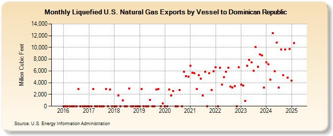 Liquefied U.S. Natural Gas Exports by Vessel to Dominican Republic (Million Cubic Feet)