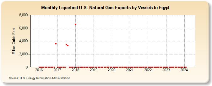Liquefied U.S. Natural Gas Exports by Vessels to Egypt (Million Cubic Feet)