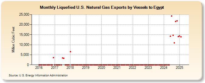 Liquefied U.S. Natural Gas Exports by Vessels to Egypt (Million Cubic Feet)